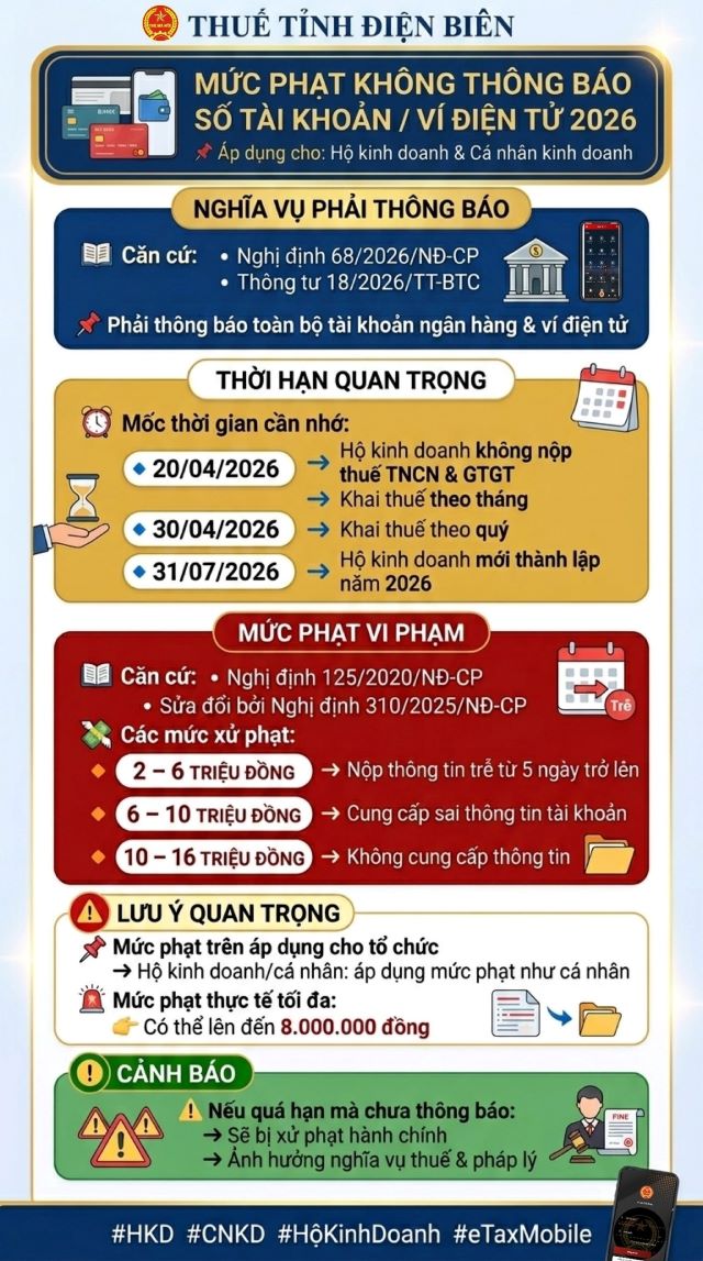 Phạt nếu không thông báo số tài khoản/ví điện tử của hộ kinh doanh, cá nhân kinh doanh từ năm 2026