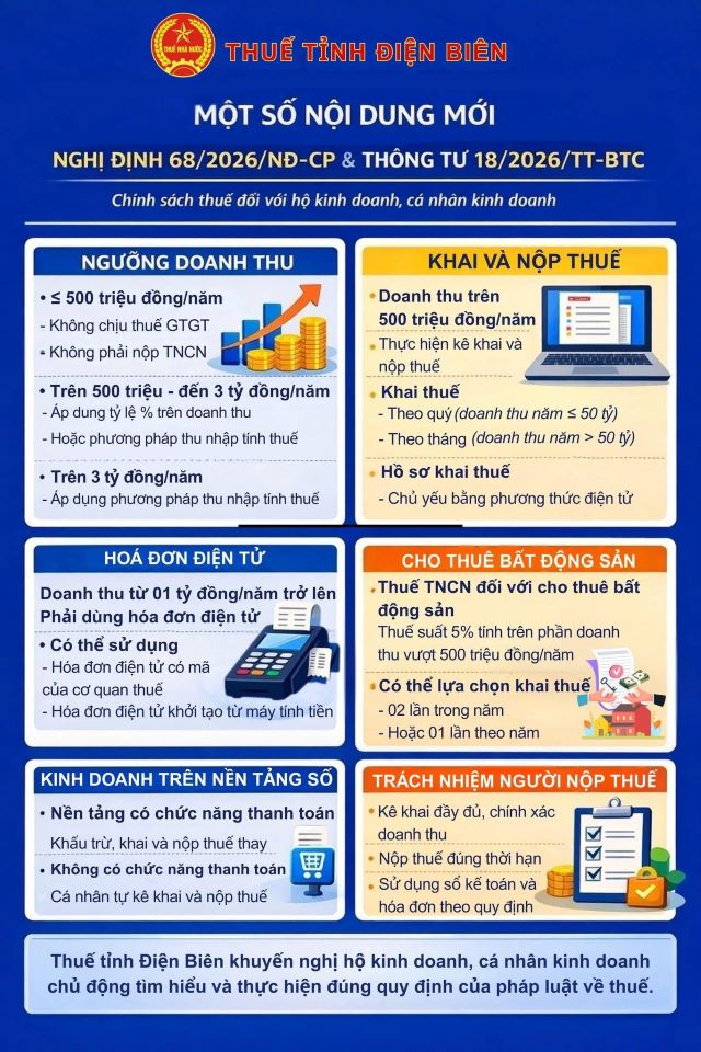 Một số nội dung mới của Nghị định số 68/2026/NĐ-CP và Thông tư số 18/2026/TT-BTC đối với hộ kinh doanh, cá nhân kinh doanh