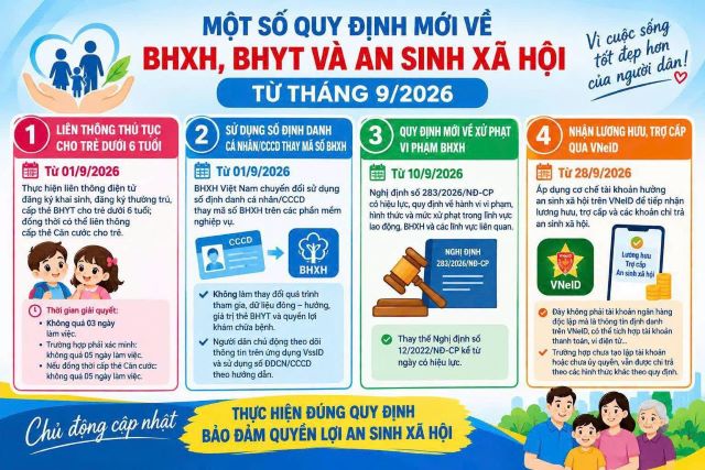 Một số quy định mới về BHXH, BHYT và an sinh xã hội từ tháng 9/2026