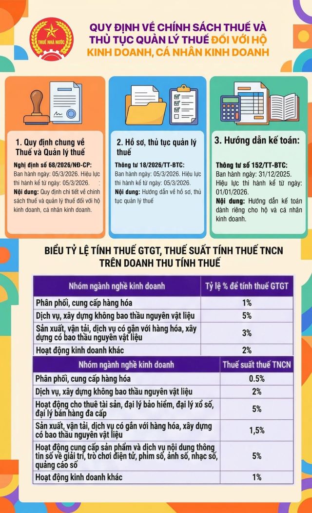 Quy định về chính sách thuế và quản lý thuế đối với hộ kinh doanh, cá nhân kinh doanh