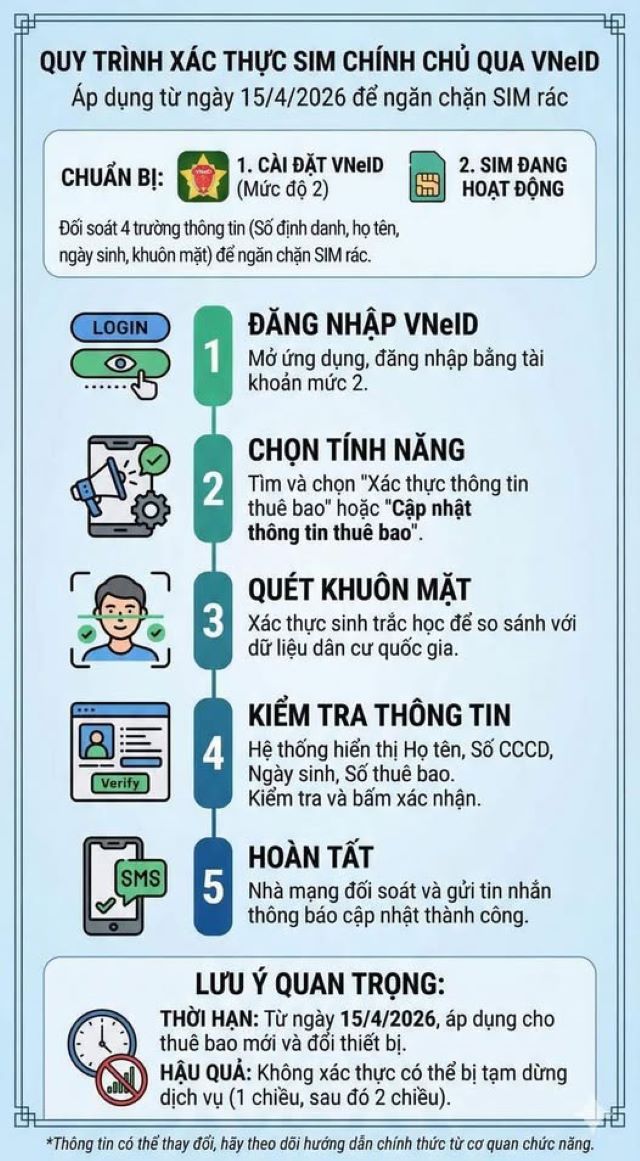 Từ ngày 15/4, người dùng phải xác nhận sim chính chủ qua VNeID, đổi máy điện thoại sẽ phải sinh trắc học, để hạn chế tối đa tình trạng sử dụng sim không chính chủ